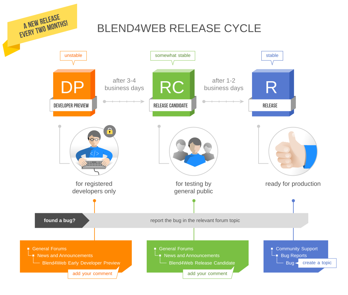 Blend4Web Release Cycle.