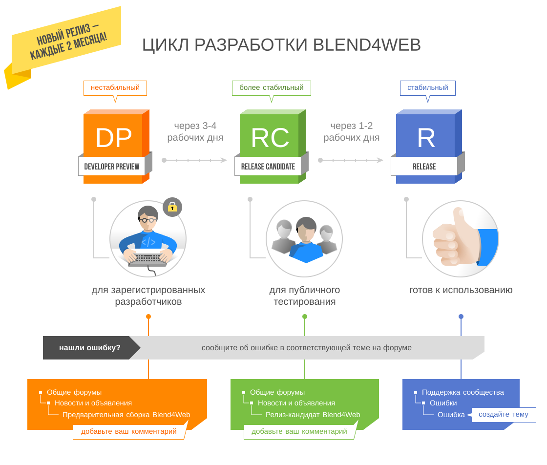 Цикл разработки Blend4Web.