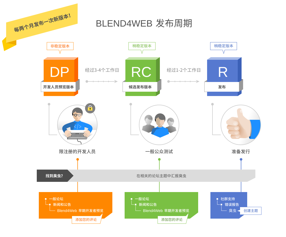 Blend4Web 发布周期。